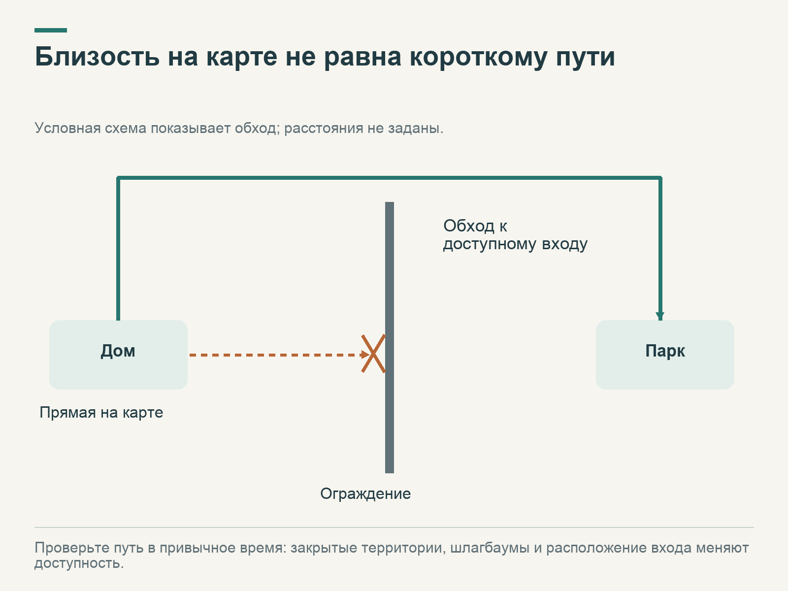 Условная карта дома и парка, разделённых ограждением: короткая прямая заблокирована, фактический путь проходит в обход к доступному входу.