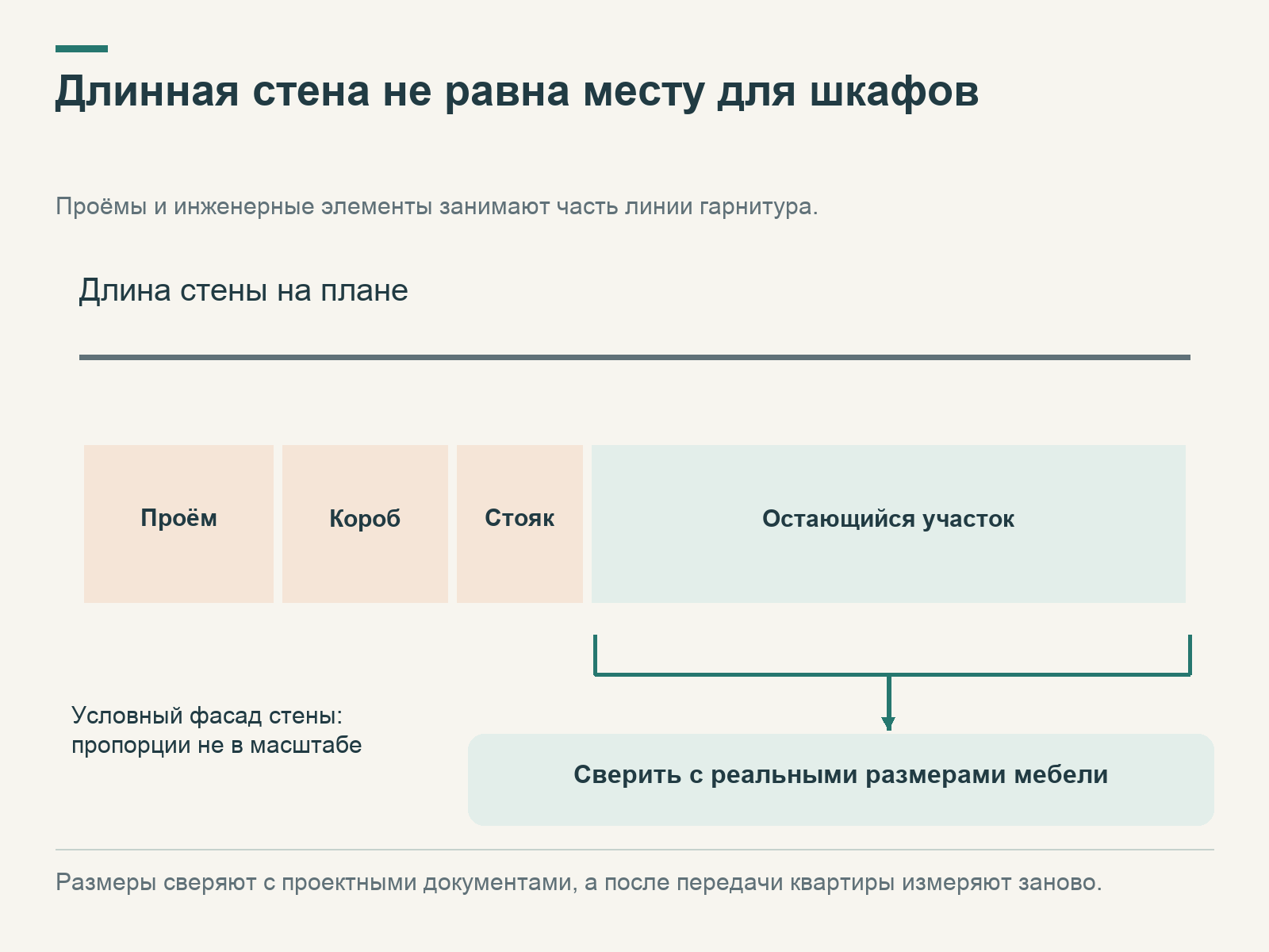 Условная стена разделена на проём, вентиляционный короб, стояк и оставшийся участок; полезная длина сопоставляется с реальными размерами мебели.