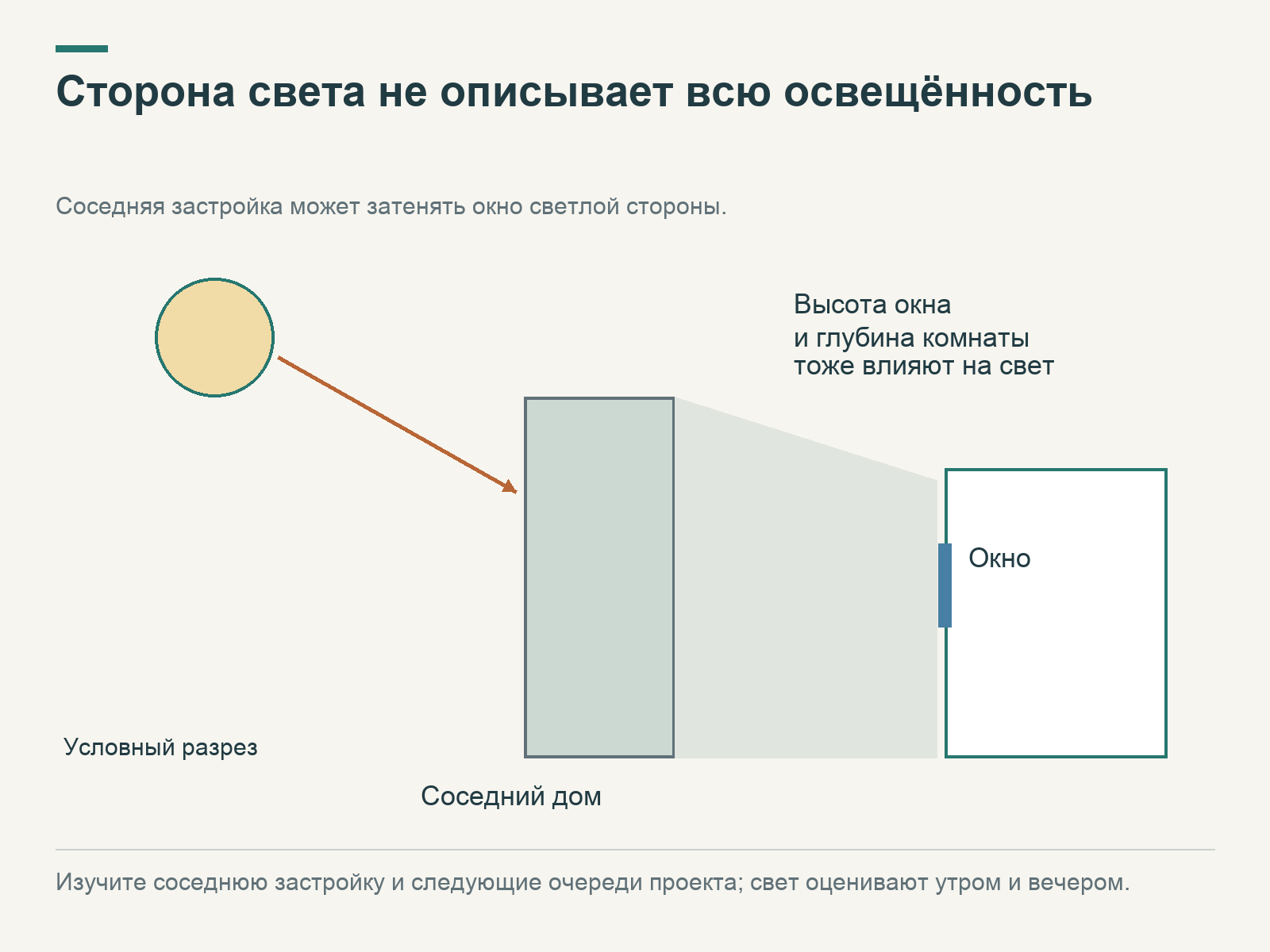 Условный разрез пути солнечного света: соседний дом затеняет окно квартиры; дополнительно отмечены высота окна и глубина комнаты.